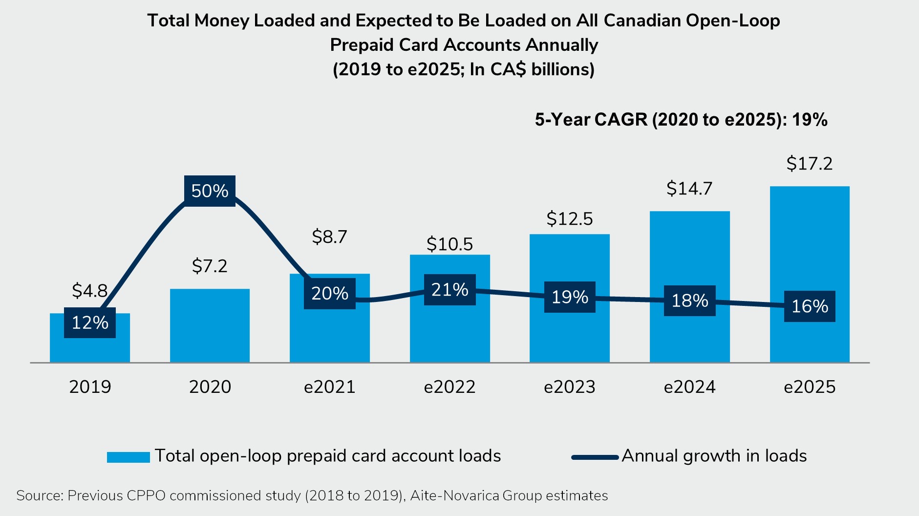 Canadian OpenLoop Prepaid Card Market Forecast 2019 to E2025 Aite